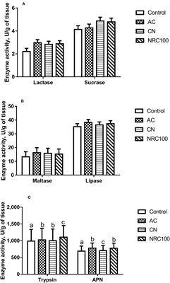 Evaluating the Influence of Different Recommended Dietary Levels of Cu and Zn on Finishing Pigs